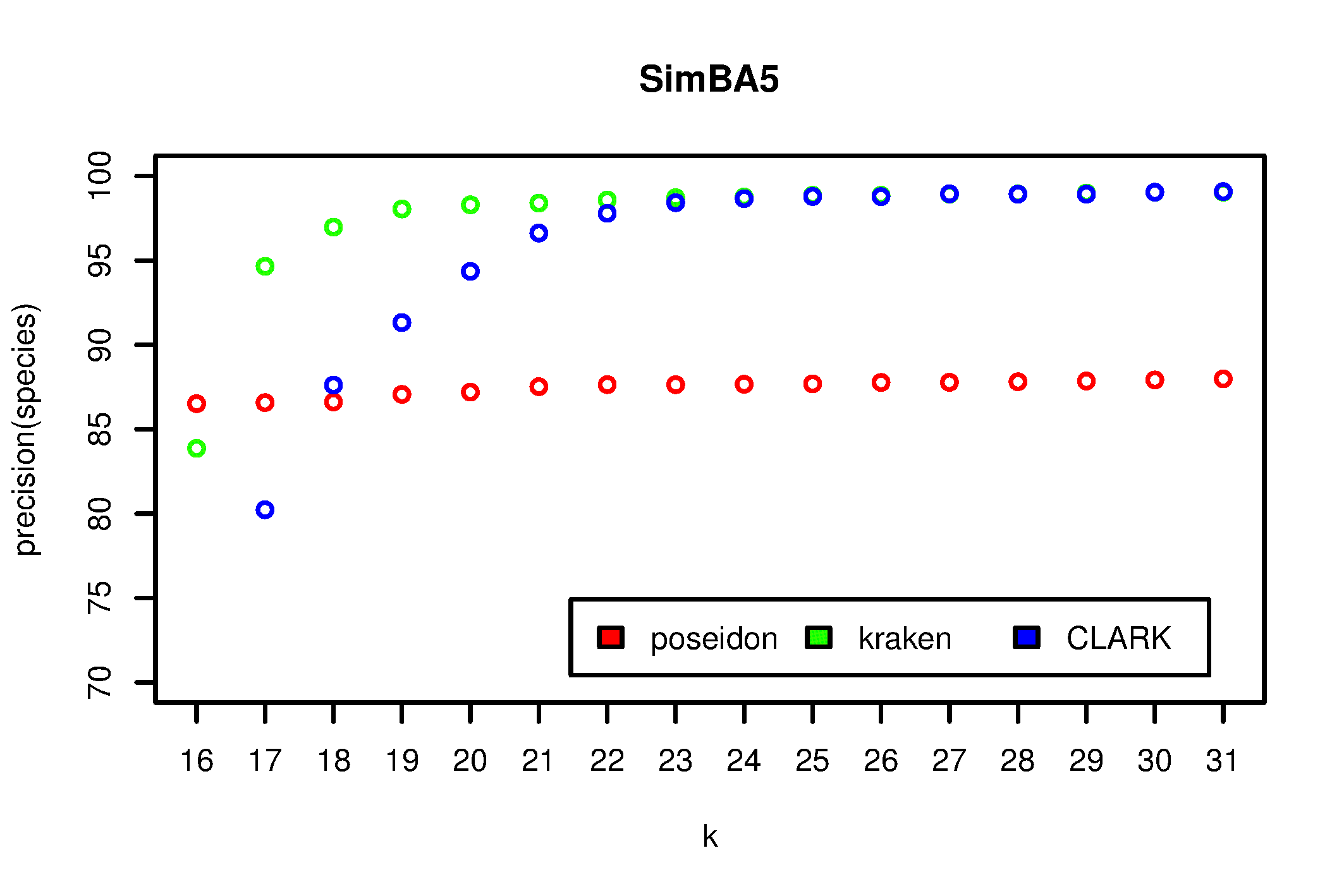 SimBA5 (from Kraken paper) precision at species-level